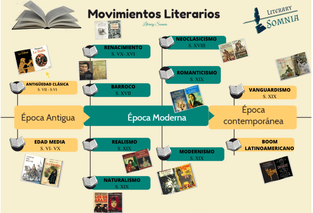 Linea De Tiempo De Movimientos Literarios By Leonardo Fuentes Porn