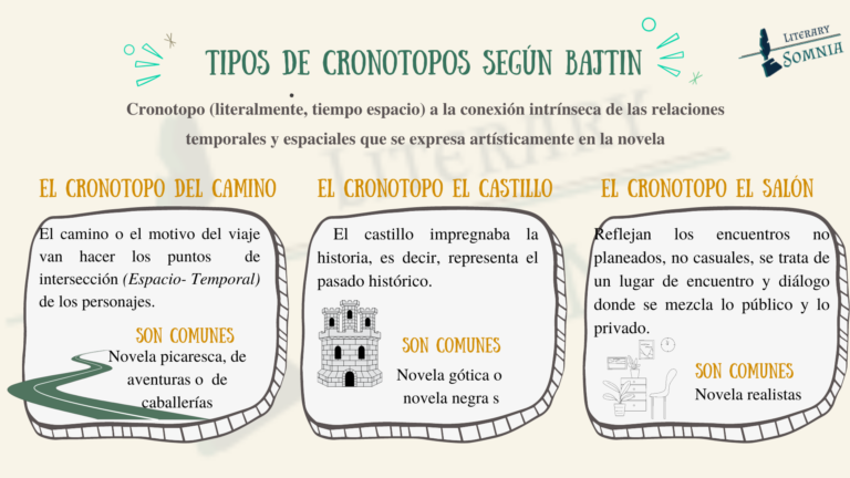 Cuales Son Los Tipos De Cronotopos Bajtin Definici N