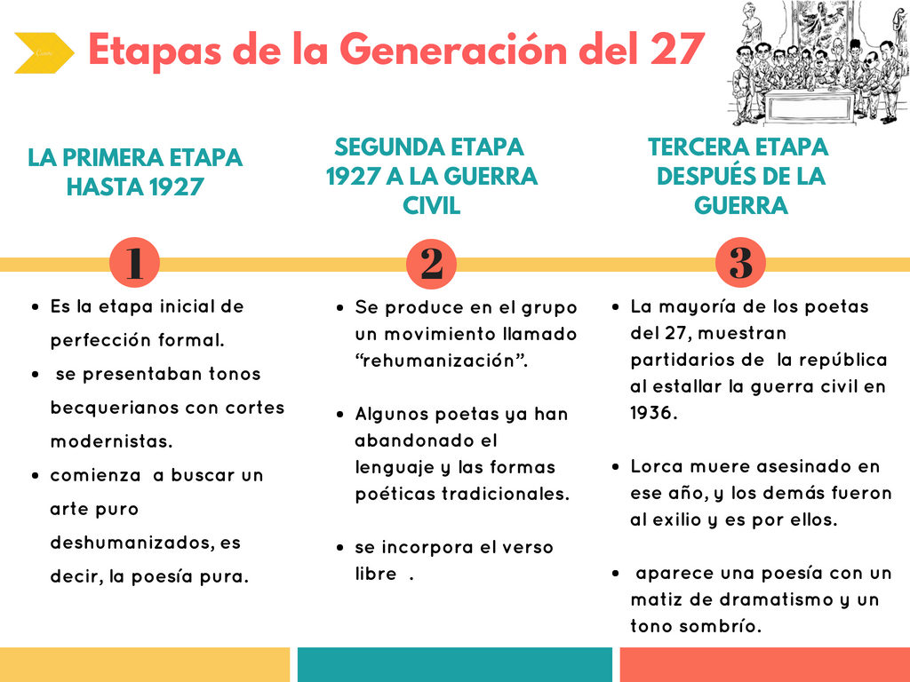 La Generación Del 27 Caracteristicas Autores Y Estilo