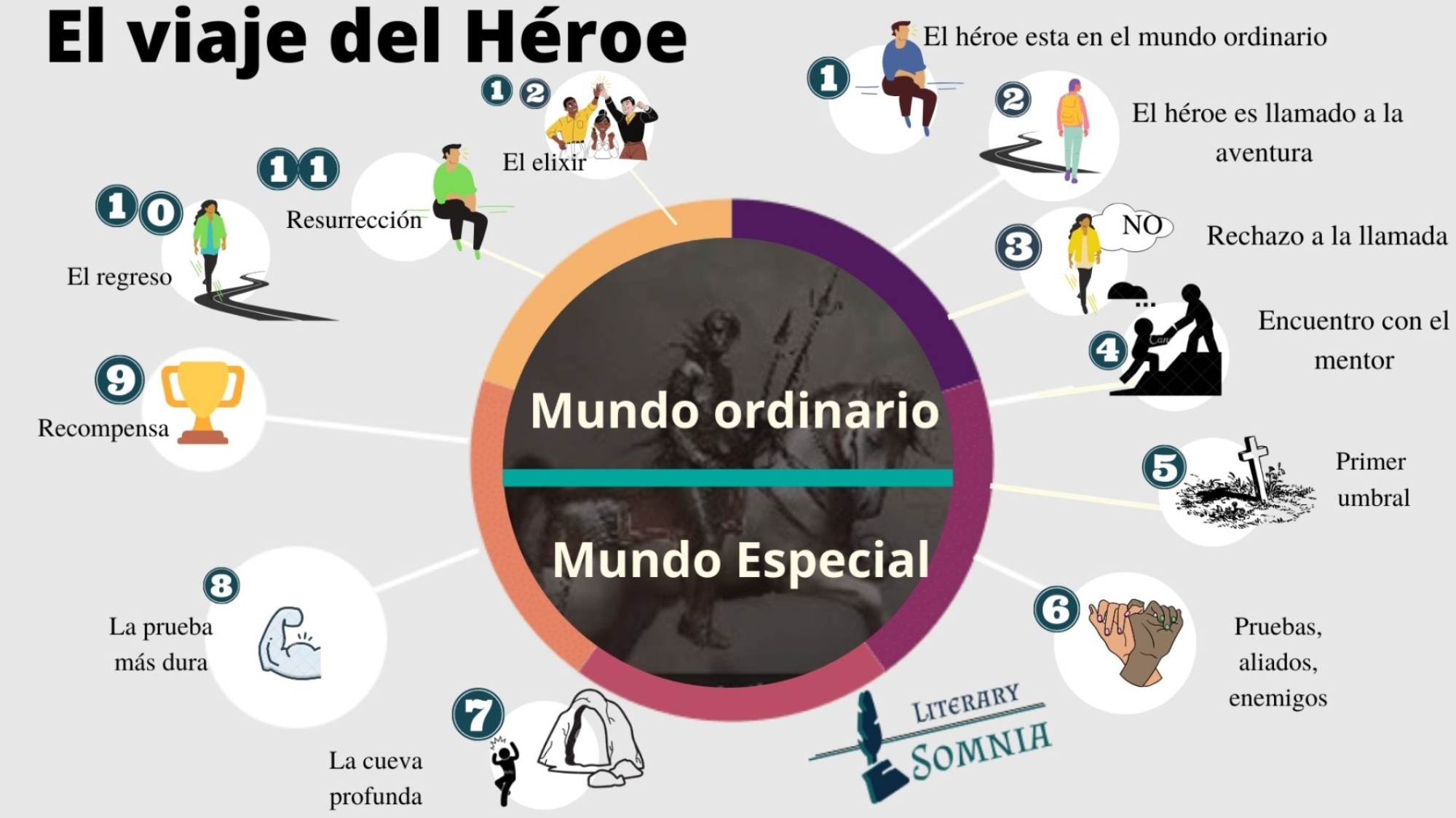 La estructura del viaje del héroe para presentaciones